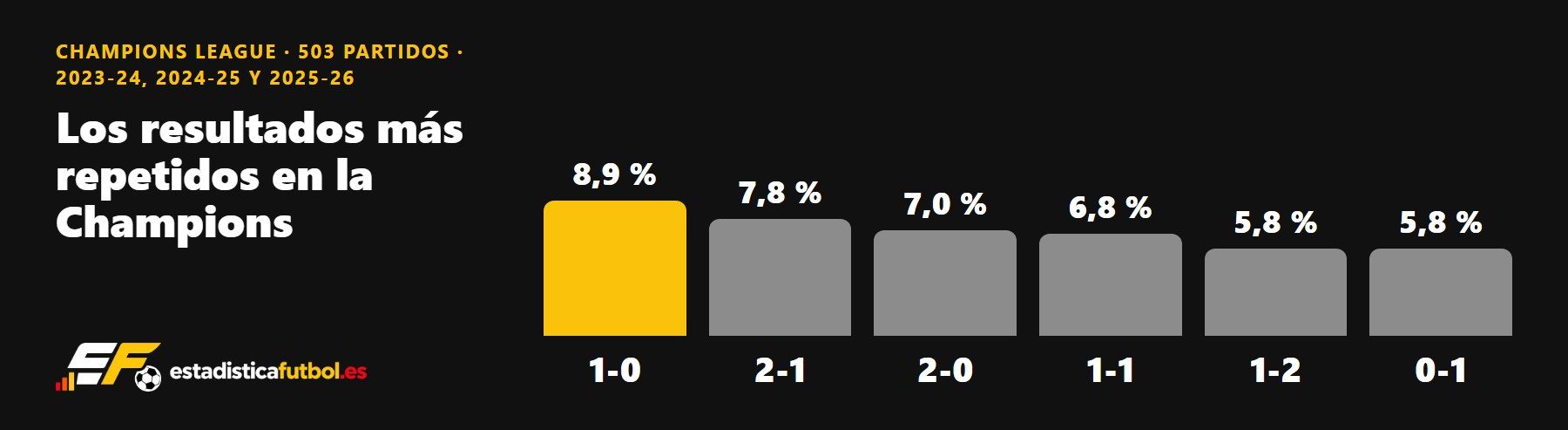 Gráfico de los resultados más repetidos en la Champions: 1-0 (8,9 %), 2-1 (7,8 %), 2-0 (7 %), 1-1 (6,8 %), 1-2 (5,8 %) y 0-1 (5,8 %)