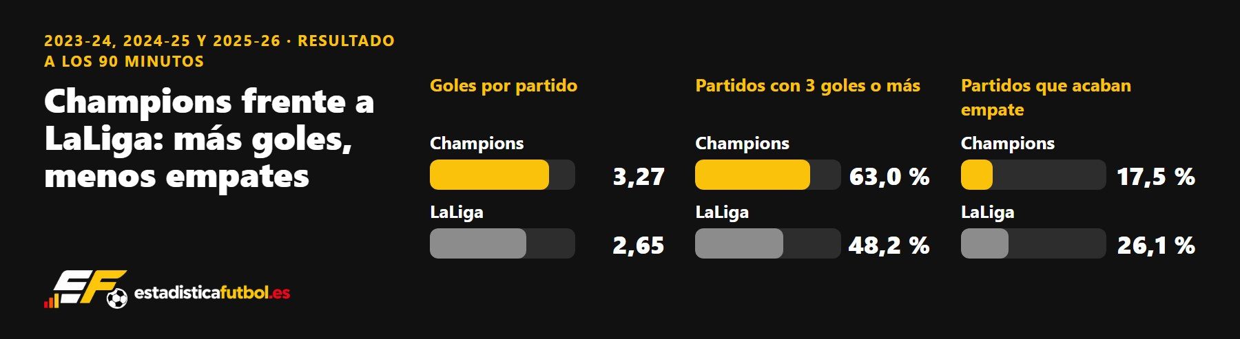 Gráfico que compara la Champions con LaLiga: 3,27 goles por partido frente a 2,65; 63 % de partidos con 3 goles o más frente a 48,2 %; y 17,