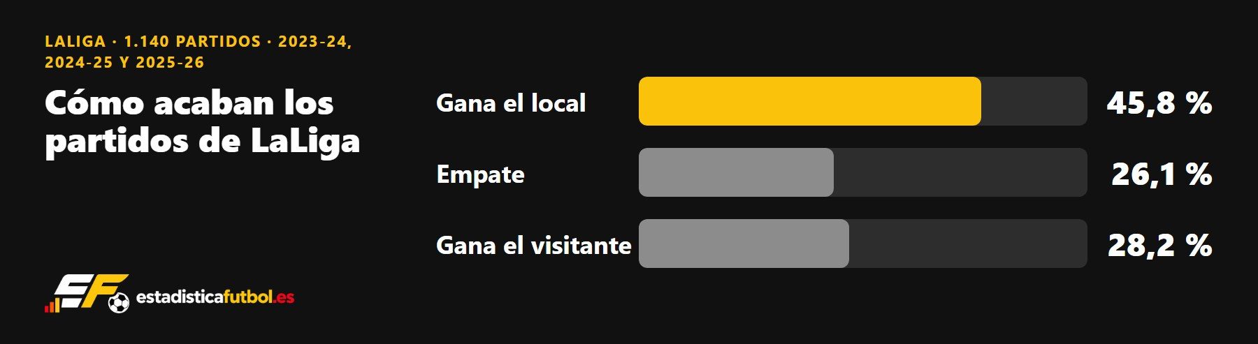 Gráfico: en LaLiga gana el local el 45,8 % de los partidos, empatan el 26,1 % y gana el visitante el 28,2 % (2023-24 a 2025-26)