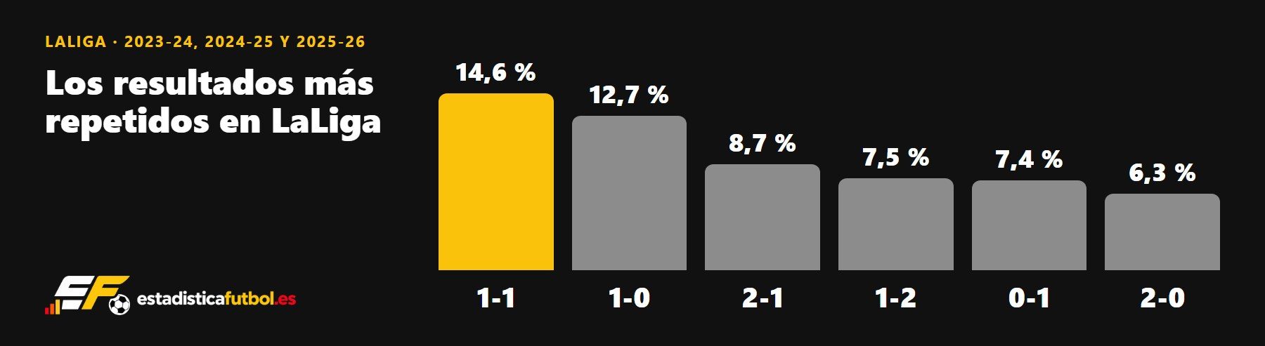 Gráfico de los resultados más repetidos en LaLiga: 1-1 (14,6 %), 1-0 (12,7 %), 2-1 (8,7 %), 1-2 (7,5 %), 0-1 (7,4 %) y 2-0 (6,3 %)